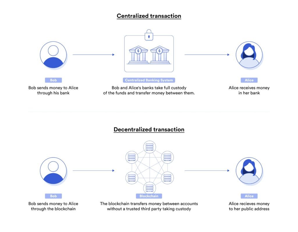 How Do Smart Contracts Ensure Security In DeFi Transactions?